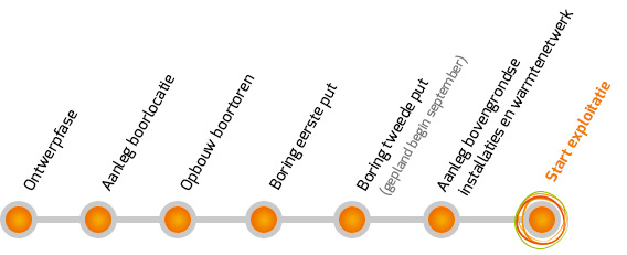 Status van het project